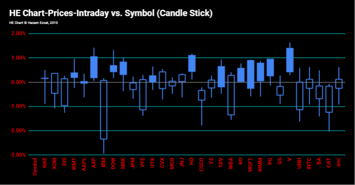 HECharting Stocks Intraday Chart Linked Live/Updated through googlesheets using googlefinance function