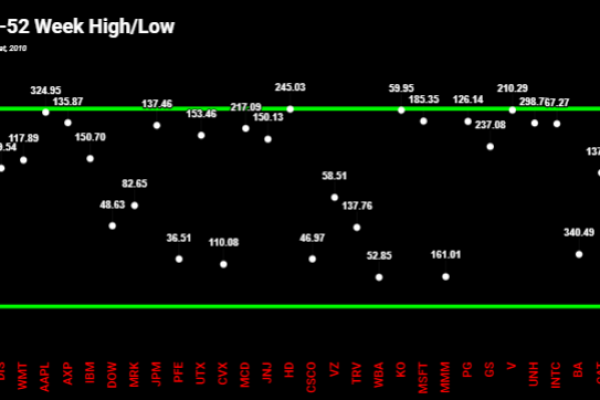 HE Chart Stocks 52 Week High/Low Bands Linked Live/Updated through googlesheets using googlefinance function