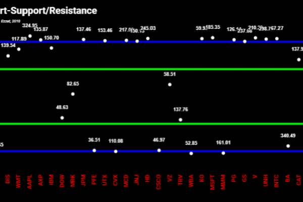 HECharting Stocks Support Resistance Levels Bands Chart Linked Live/Updated through googlesheets using googlefinance function